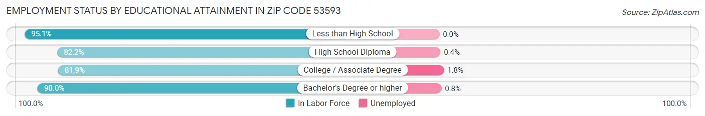 Employment Status by Educational Attainment in Zip Code 53593