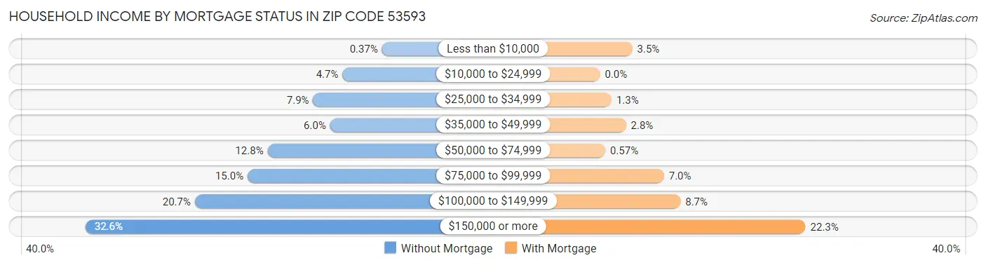 Household Income by Mortgage Status in Zip Code 53593