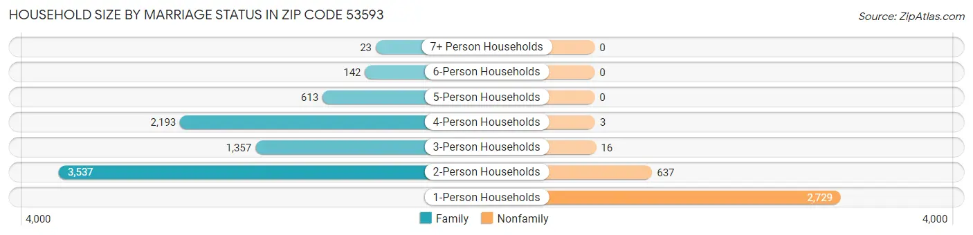 Household Size by Marriage Status in Zip Code 53593