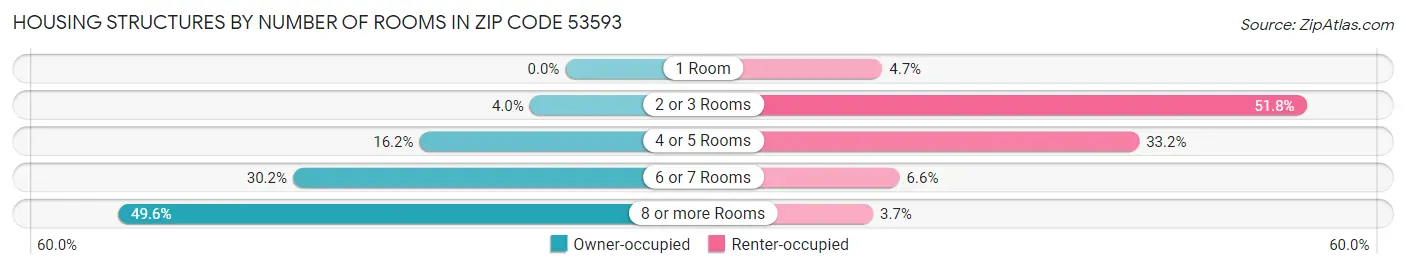 Housing Structures by Number of Rooms in Zip Code 53593