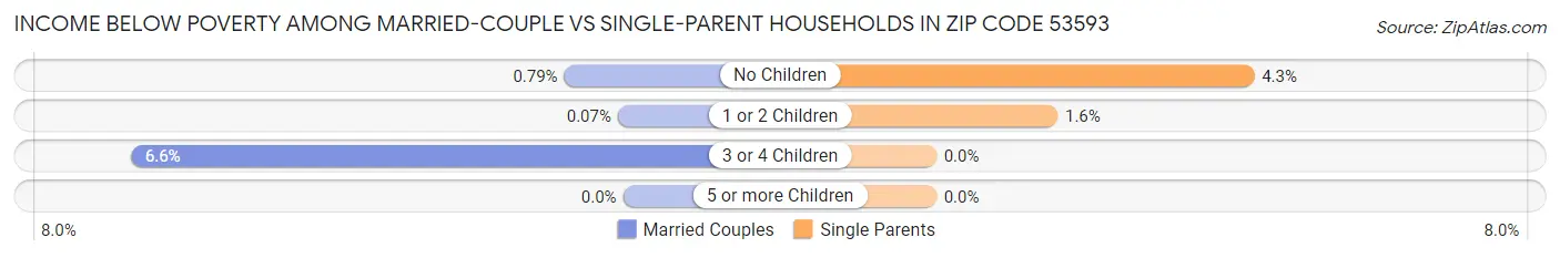 Income Below Poverty Among Married-Couple vs Single-Parent Households in Zip Code 53593