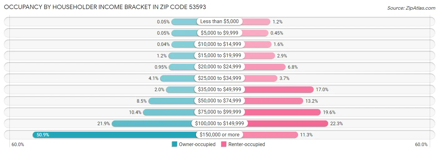 Occupancy by Householder Income Bracket in Zip Code 53593