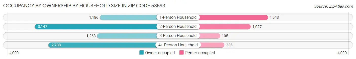 Occupancy by Ownership by Household Size in Zip Code 53593