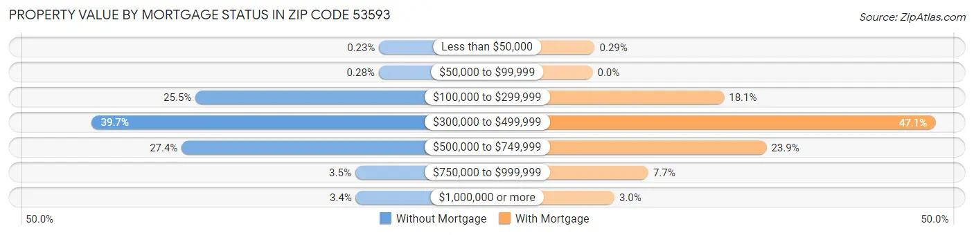 Property Value by Mortgage Status in Zip Code 53593