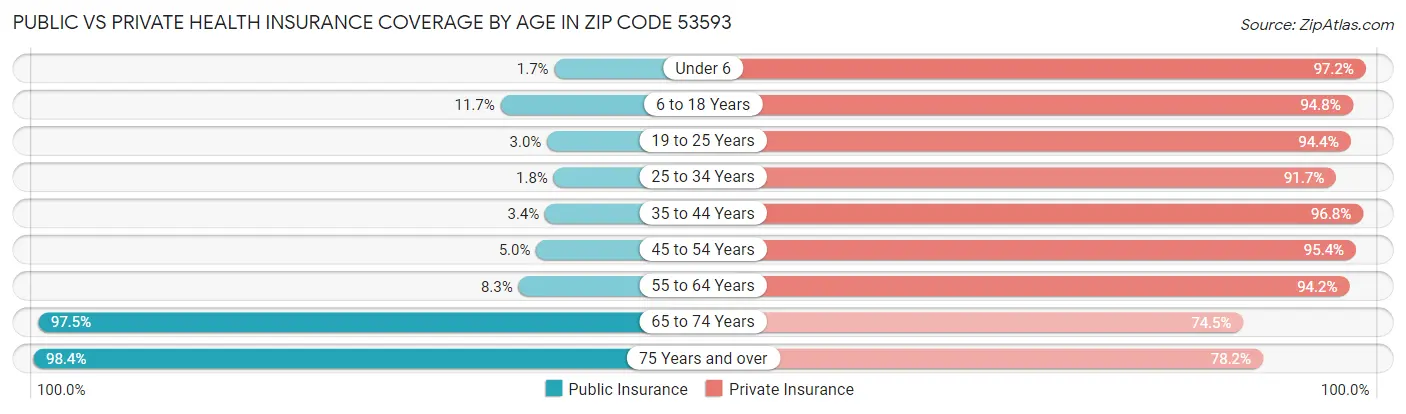 Public vs Private Health Insurance Coverage by Age in Zip Code 53593