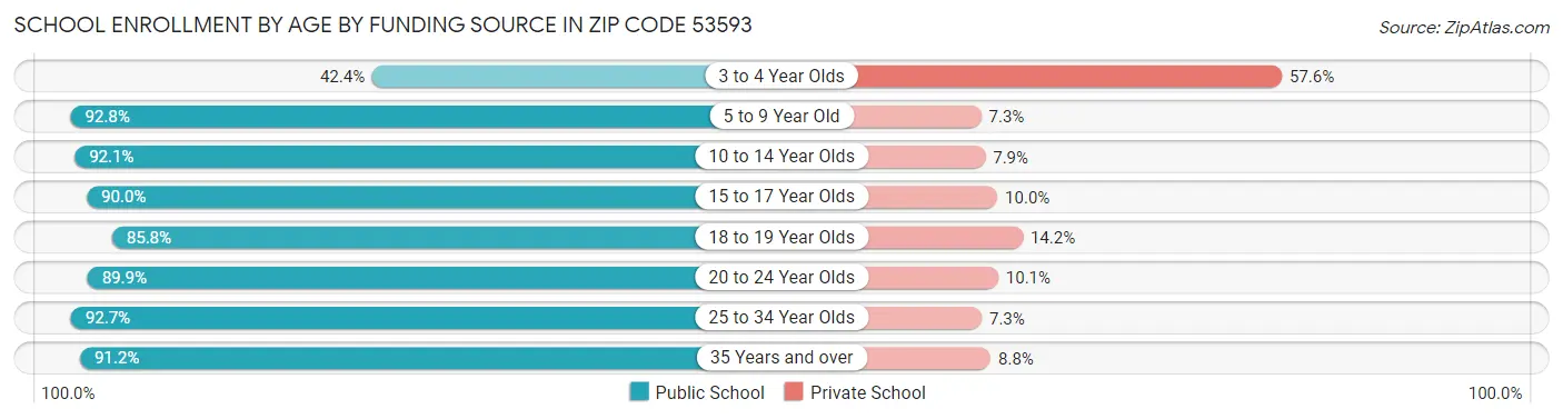 School Enrollment by Age by Funding Source in Zip Code 53593