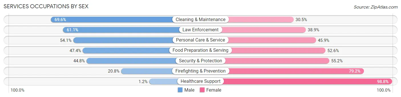 Services Occupations by Sex in Zip Code 53593