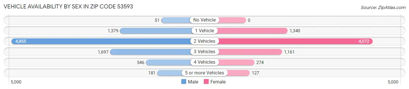 Vehicle Availability by Sex in Zip Code 53593