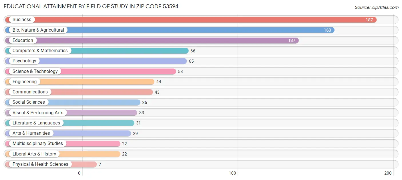 Educational Attainment by Field of Study in Zip Code 53594