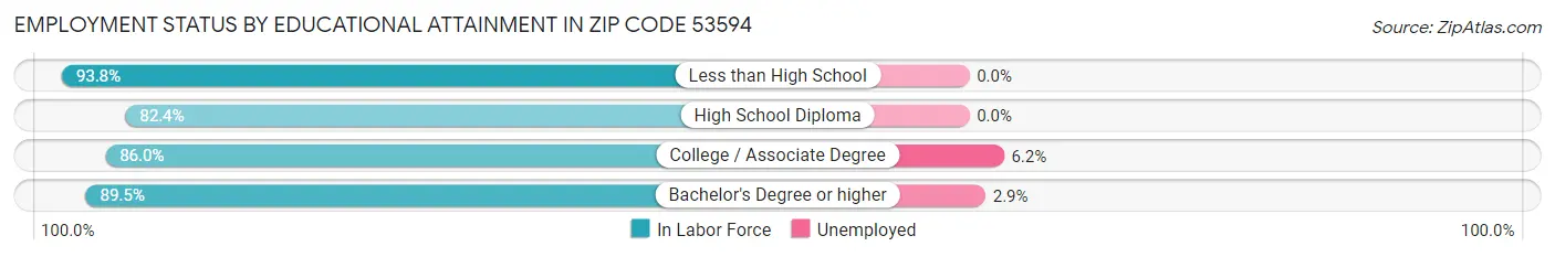 Employment Status by Educational Attainment in Zip Code 53594