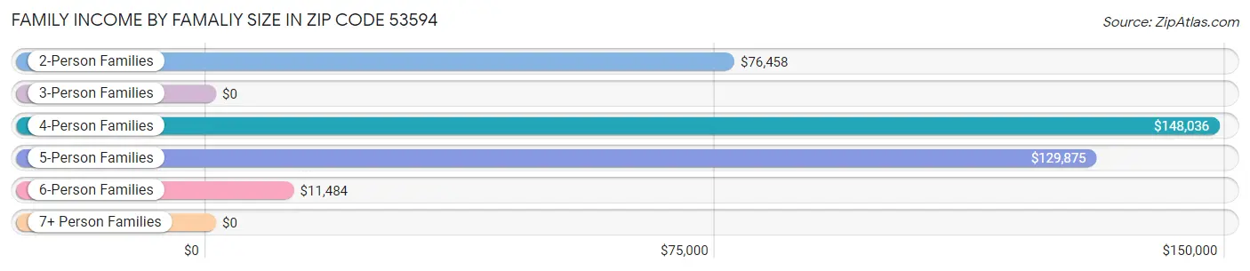 Family Income by Famaliy Size in Zip Code 53594