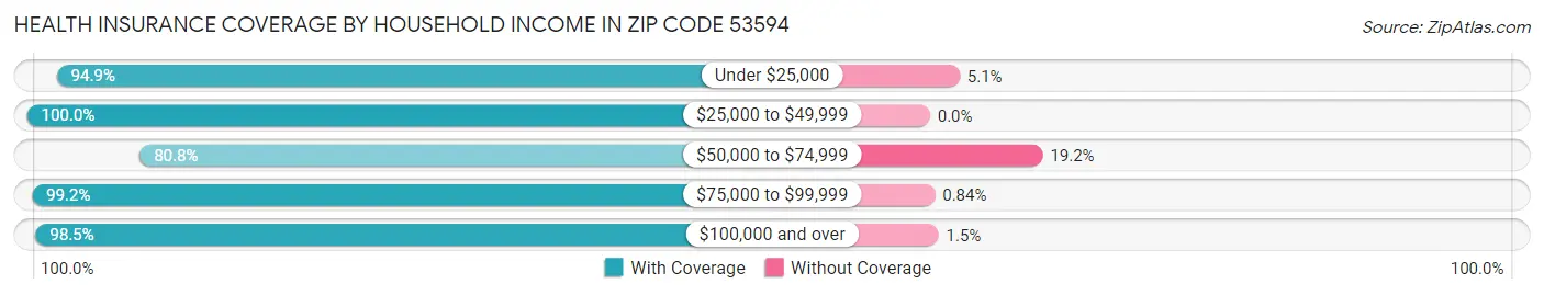 Health Insurance Coverage by Household Income in Zip Code 53594