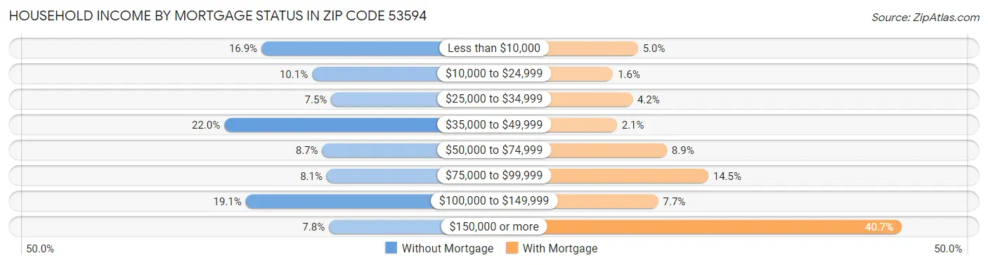 Household Income by Mortgage Status in Zip Code 53594