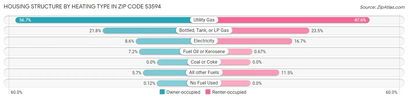 Housing Structure by Heating Type in Zip Code 53594