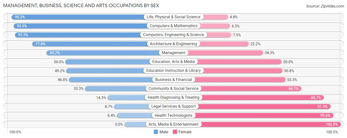 Management, Business, Science and Arts Occupations by Sex in Zip Code 53594