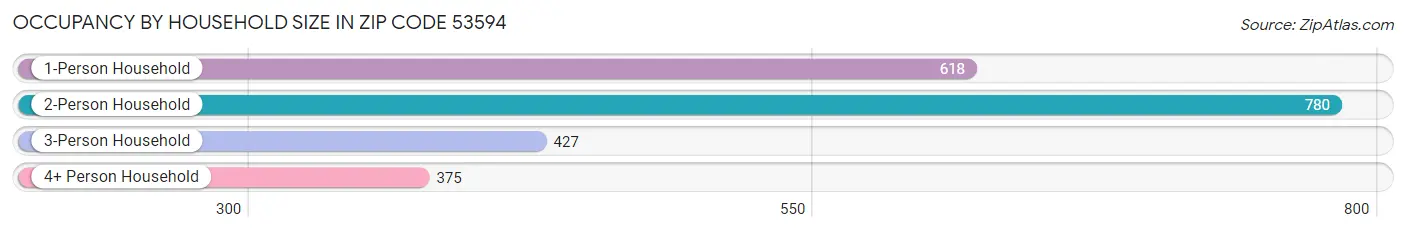 Occupancy by Household Size in Zip Code 53594