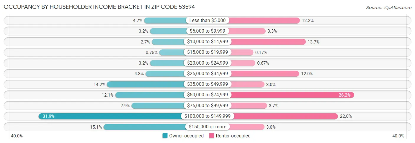 Occupancy by Householder Income Bracket in Zip Code 53594