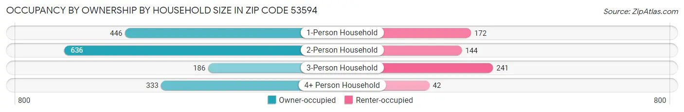 Occupancy by Ownership by Household Size in Zip Code 53594