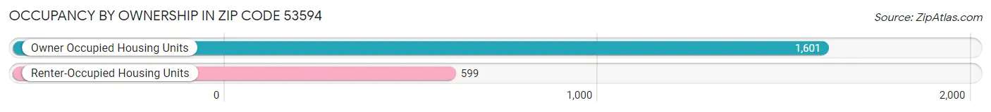 Occupancy by Ownership in Zip Code 53594