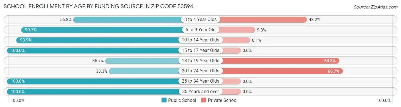 School Enrollment by Age by Funding Source in Zip Code 53594