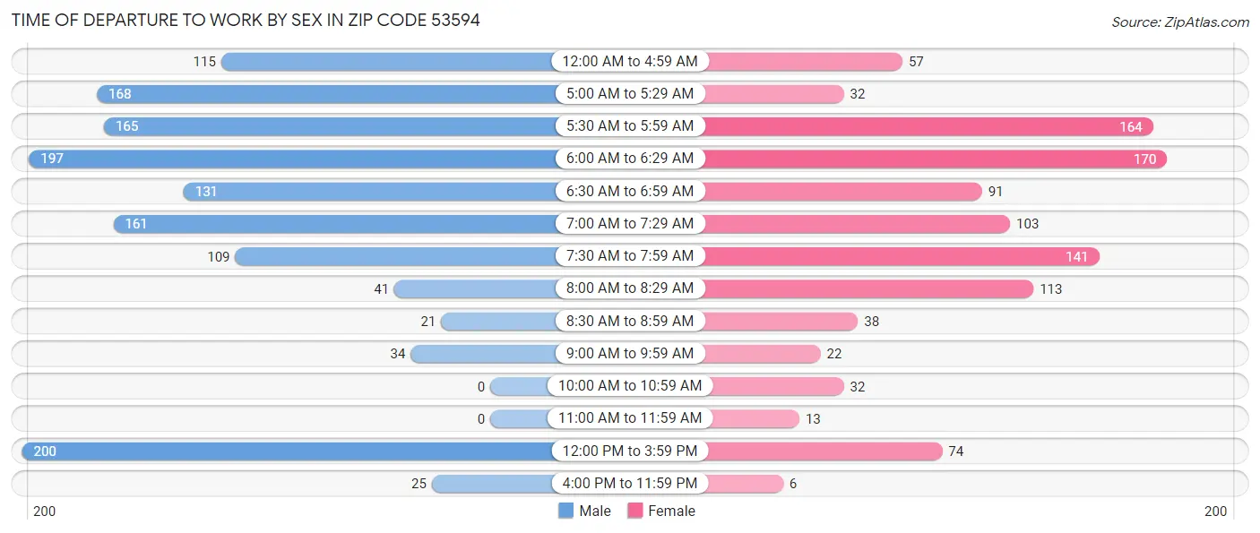 Time of Departure to Work by Sex in Zip Code 53594