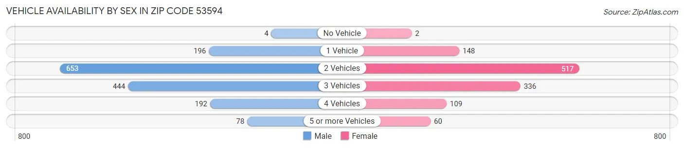 Vehicle Availability by Sex in Zip Code 53594