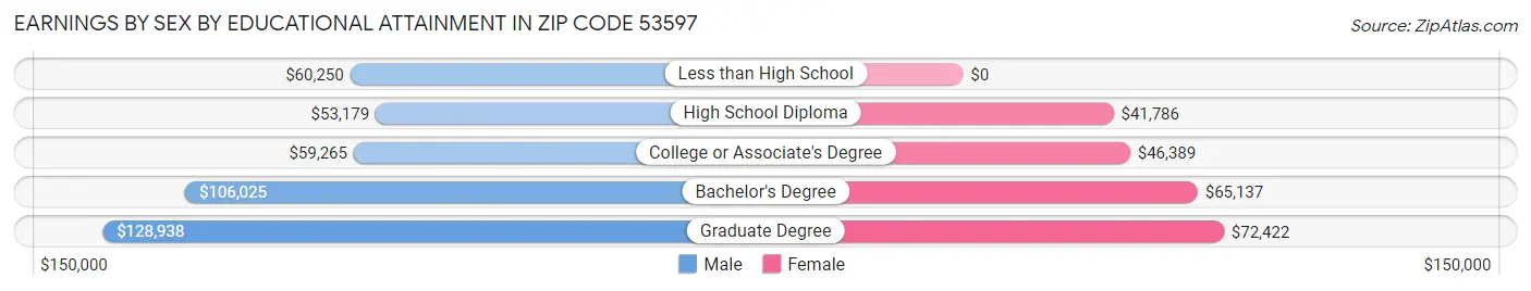 Earnings by Sex by Educational Attainment in Zip Code 53597
