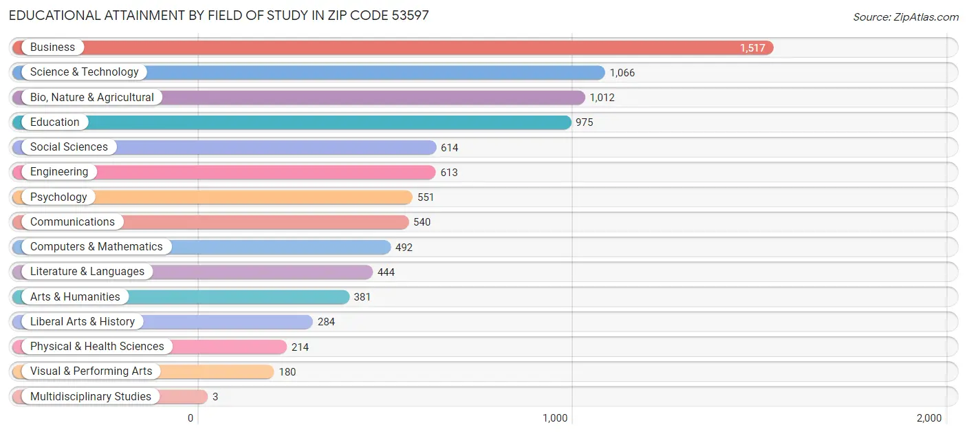 Educational Attainment by Field of Study in Zip Code 53597