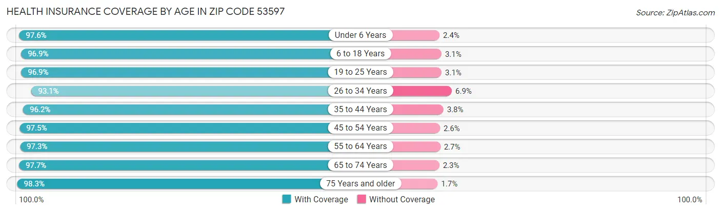 Health Insurance Coverage by Age in Zip Code 53597