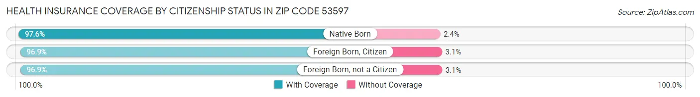 Health Insurance Coverage by Citizenship Status in Zip Code 53597