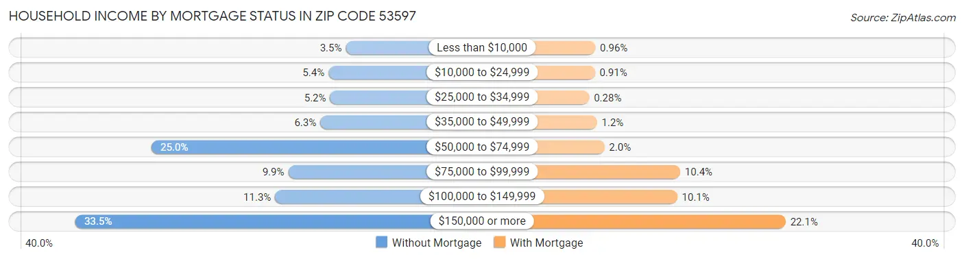 Household Income by Mortgage Status in Zip Code 53597