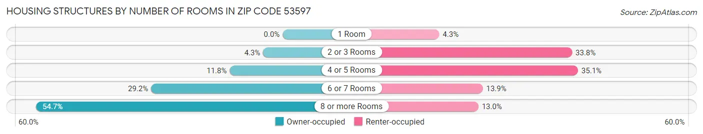 Housing Structures by Number of Rooms in Zip Code 53597