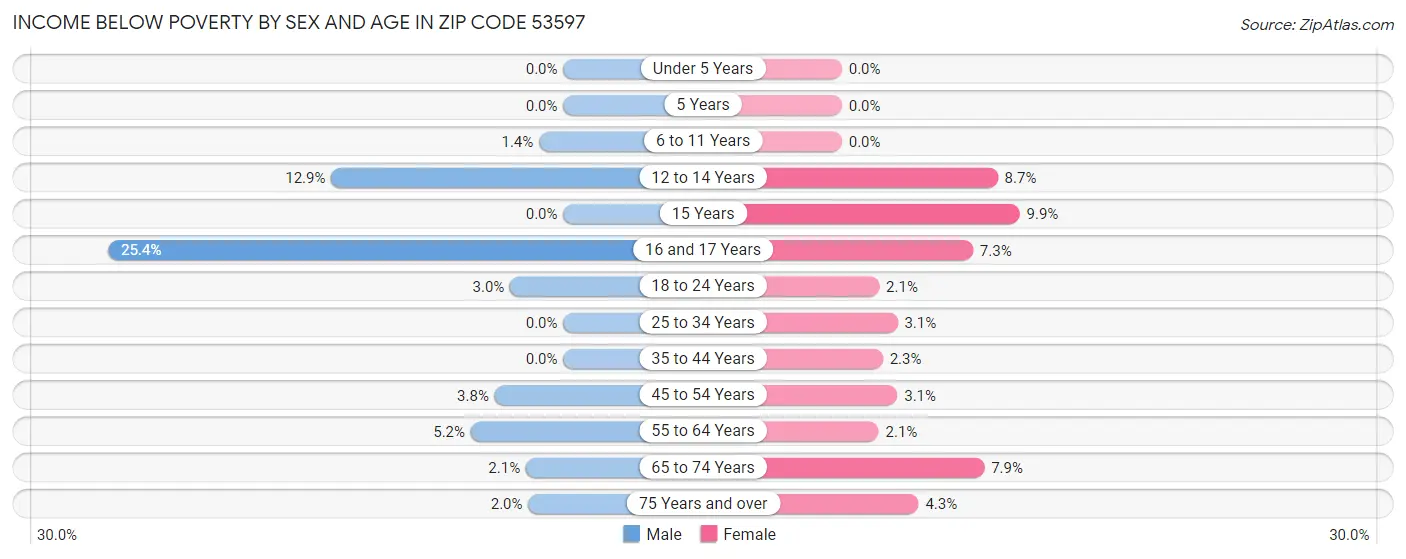 Income Below Poverty by Sex and Age in Zip Code 53597