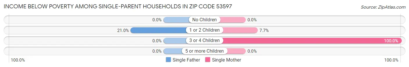 Income Below Poverty Among Single-Parent Households in Zip Code 53597