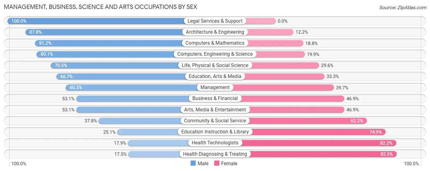 Management, Business, Science and Arts Occupations by Sex in Zip Code 53597