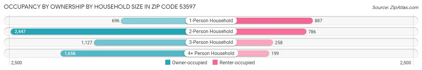Occupancy by Ownership by Household Size in Zip Code 53597