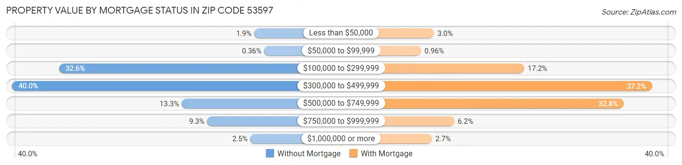 Property Value by Mortgage Status in Zip Code 53597