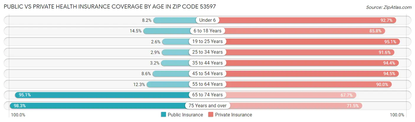 Public vs Private Health Insurance Coverage by Age in Zip Code 53597