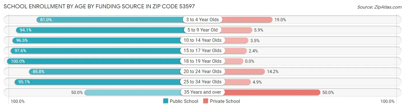 School Enrollment by Age by Funding Source in Zip Code 53597