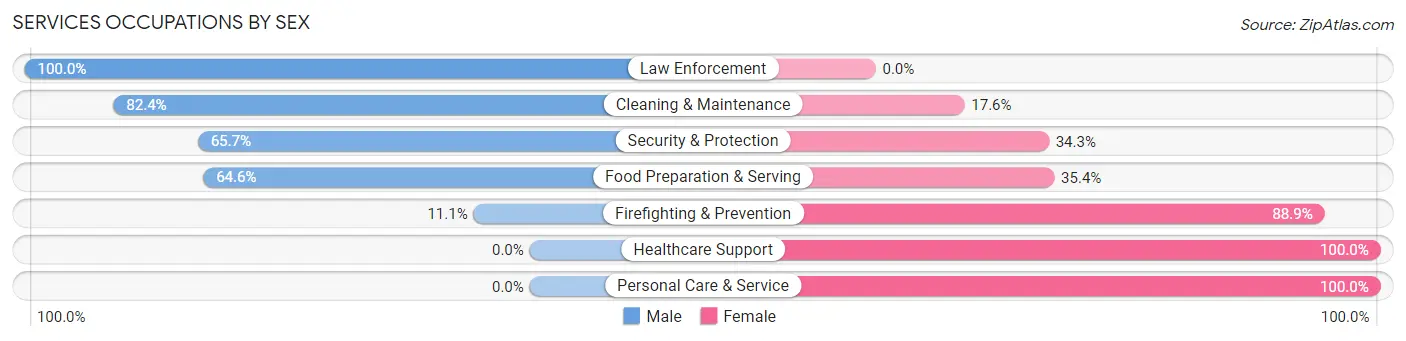 Services Occupations by Sex in Zip Code 53597
