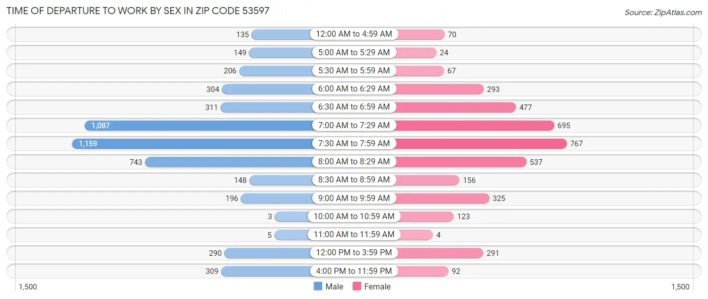 Time of Departure to Work by Sex in Zip Code 53597