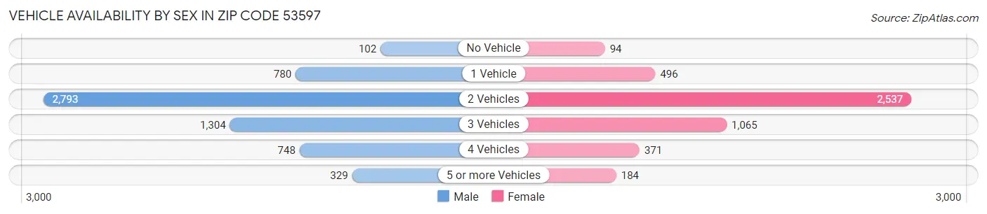 Vehicle Availability by Sex in Zip Code 53597