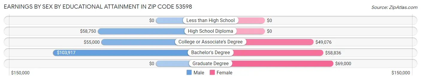 Earnings by Sex by Educational Attainment in Zip Code 53598