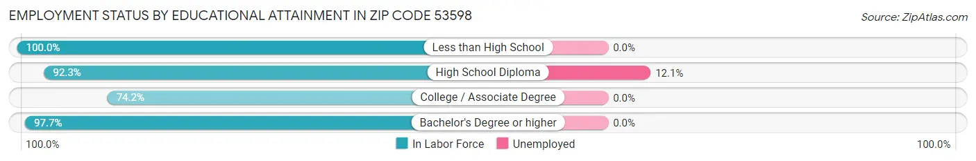 Employment Status by Educational Attainment in Zip Code 53598