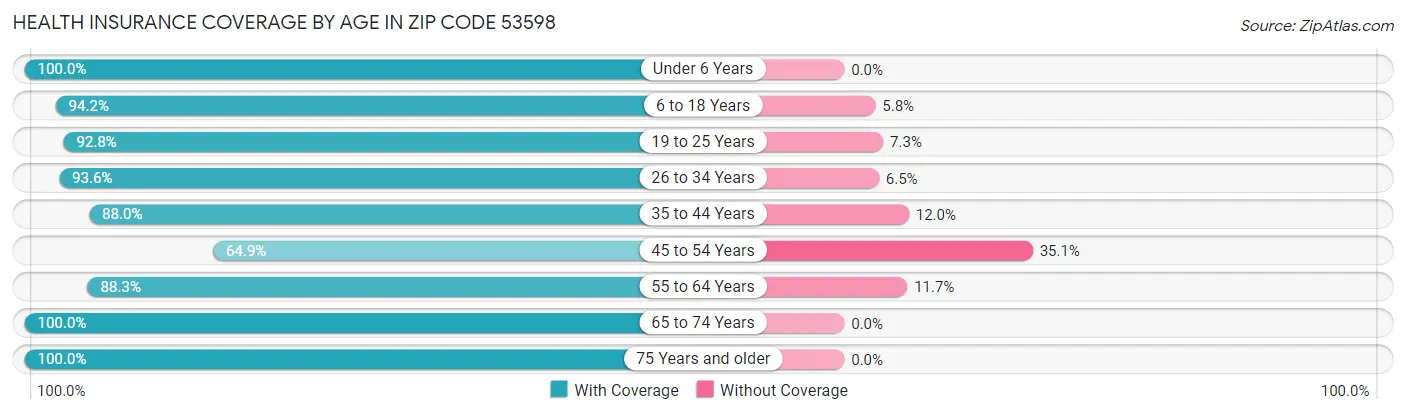 Health Insurance Coverage by Age in Zip Code 53598