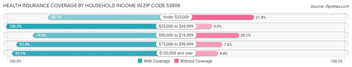 Health Insurance Coverage by Household Income in Zip Code 53598