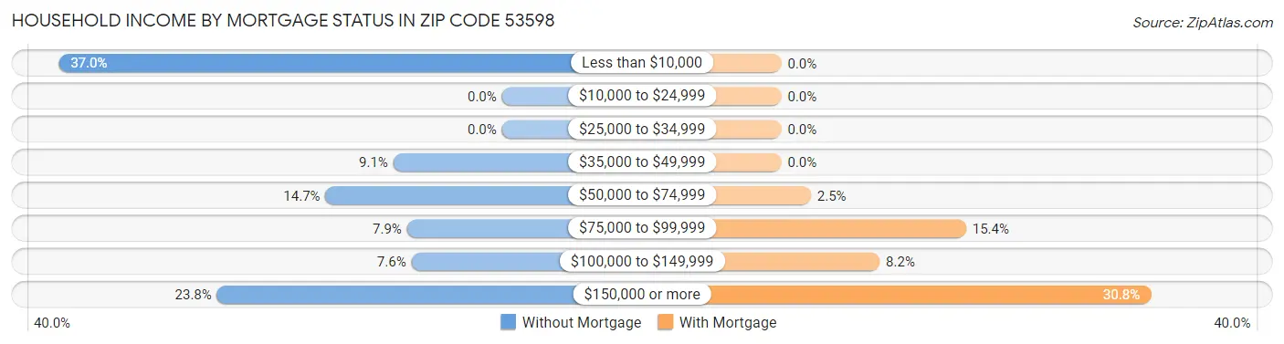 Household Income by Mortgage Status in Zip Code 53598