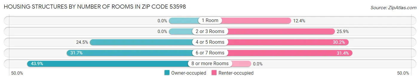 Housing Structures by Number of Rooms in Zip Code 53598