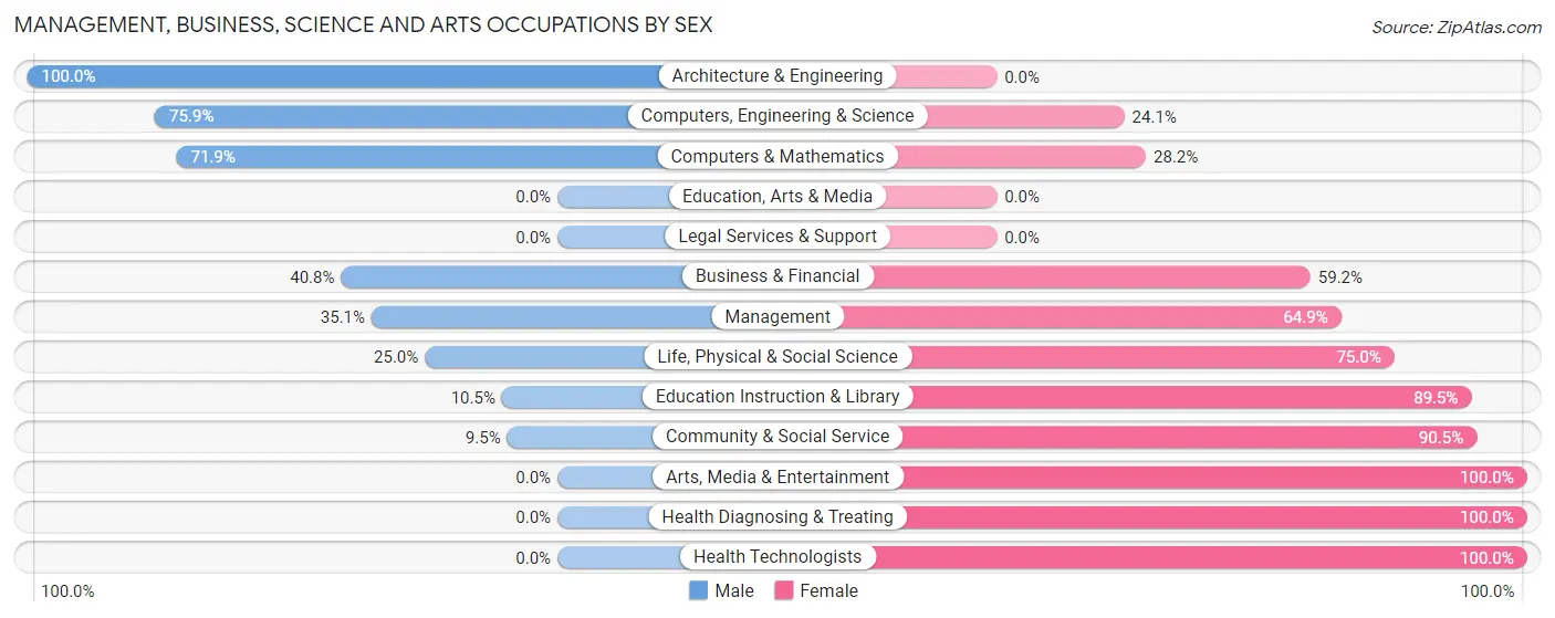 Management, Business, Science and Arts Occupations by Sex in Zip Code 53598