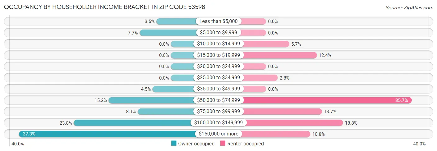 Occupancy by Householder Income Bracket in Zip Code 53598